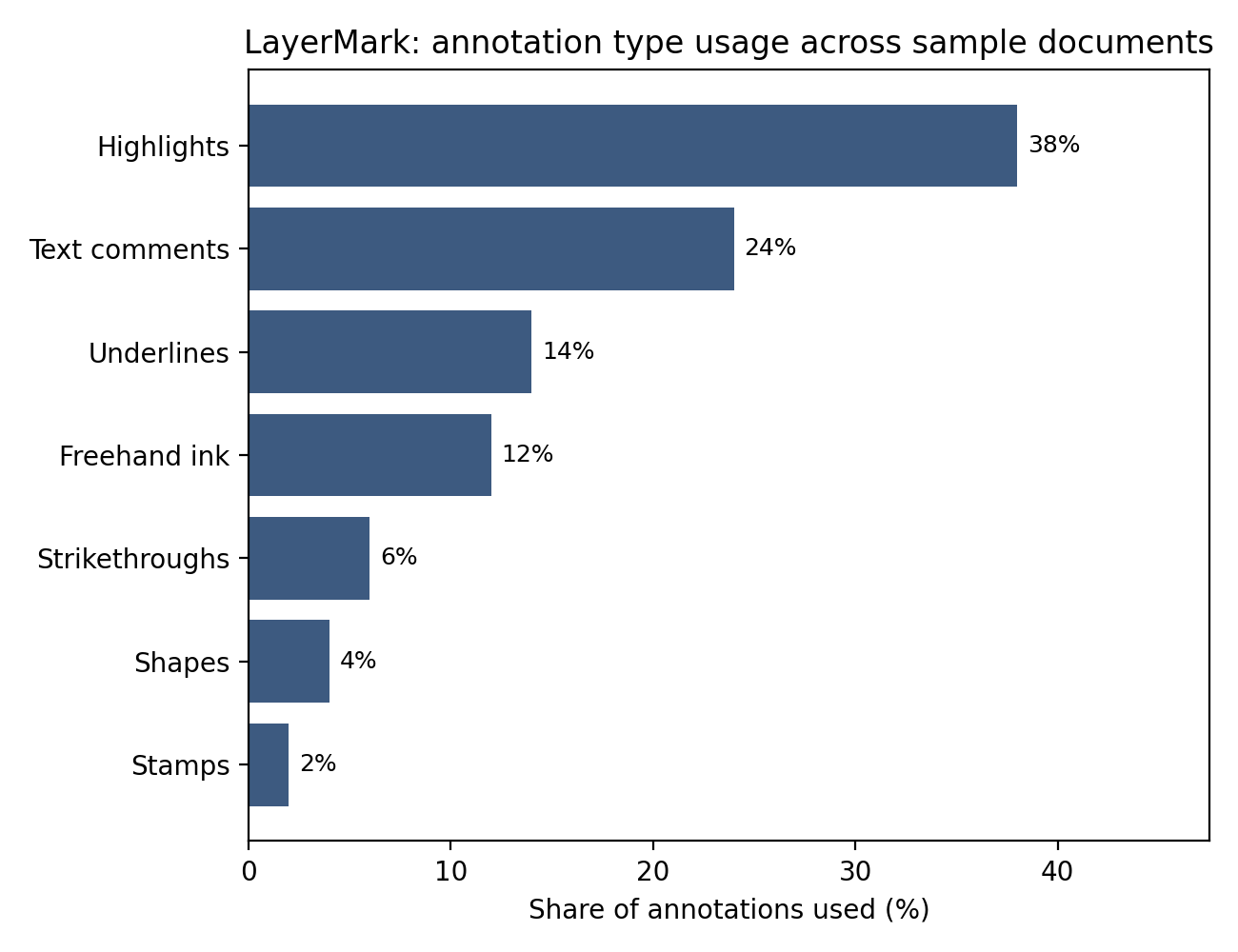 Horizontal bars show highlights 38%, text comments 24%, underlines 14%, freehand ink 12%, strikethroughs 6%, shapes 4% and stamps 2%.