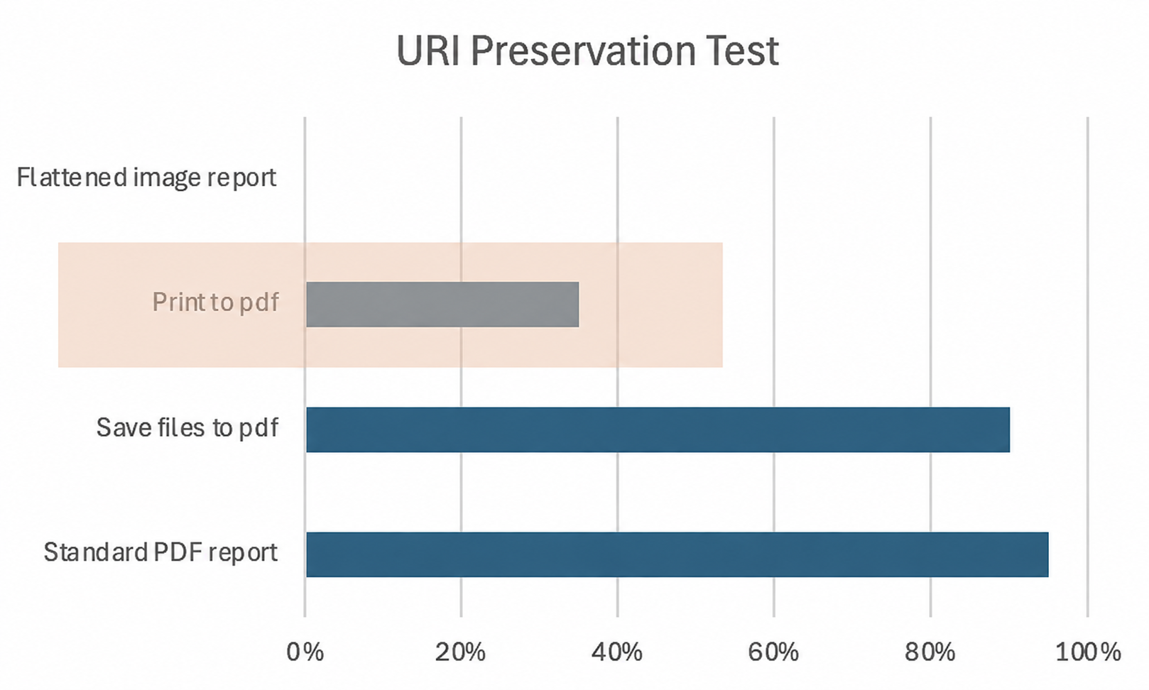 Horizontal bar chart comparing flattened image report, print to PDF, save files to PDF and standard PDF report, on a 0% to 100% axis.
