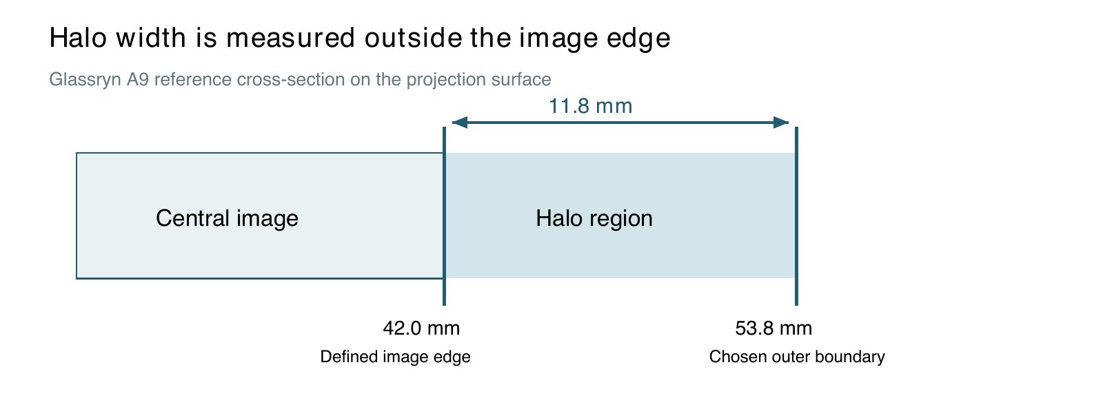 Cross-section showing an image edge at 42.0 mm and an outer halo boundary at 53.8 mm, separated by 11.8 mm.