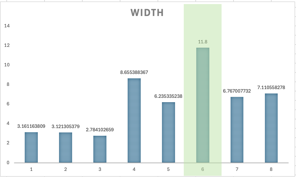 Eight-column width chart with the sixth column, labelled 11.8, highlighted in pale green.