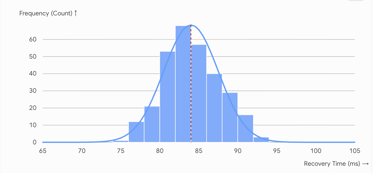 Histogram of recovery times in milliseconds, concentrated around 84 ms, with an overlaid curve.
