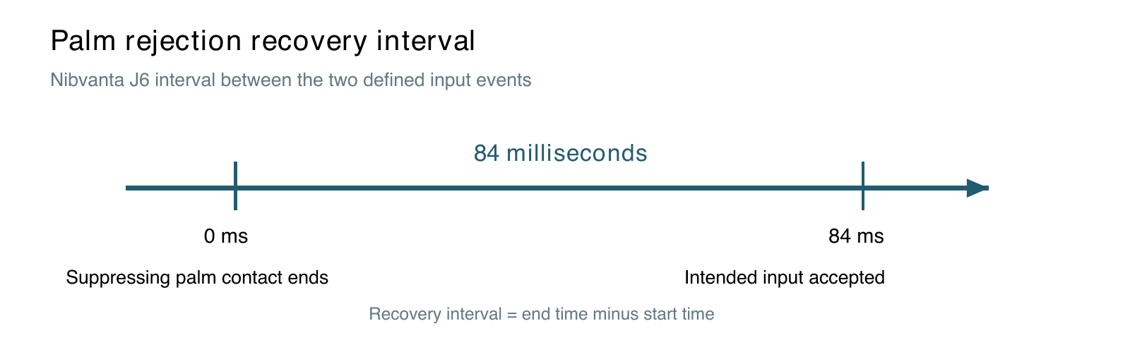 Timeline from the end of suppressing palm contact at 0 ms to acceptance of intended drawing input at 84 ms.