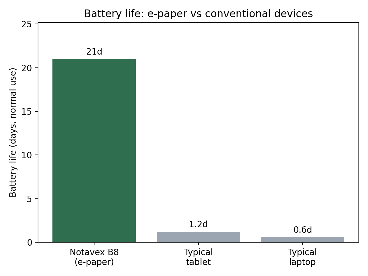 Bar chart showing 21 days for Notavex B8, 1.2 days for a typical tablet and 0.6 days for a typical laptop.