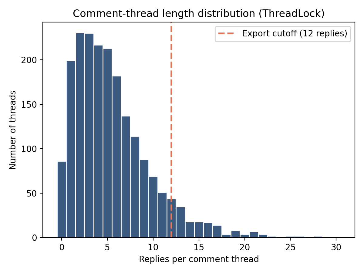 Histogram of replies per comment thread with a vertical dashed export cutoff at 12 replies.