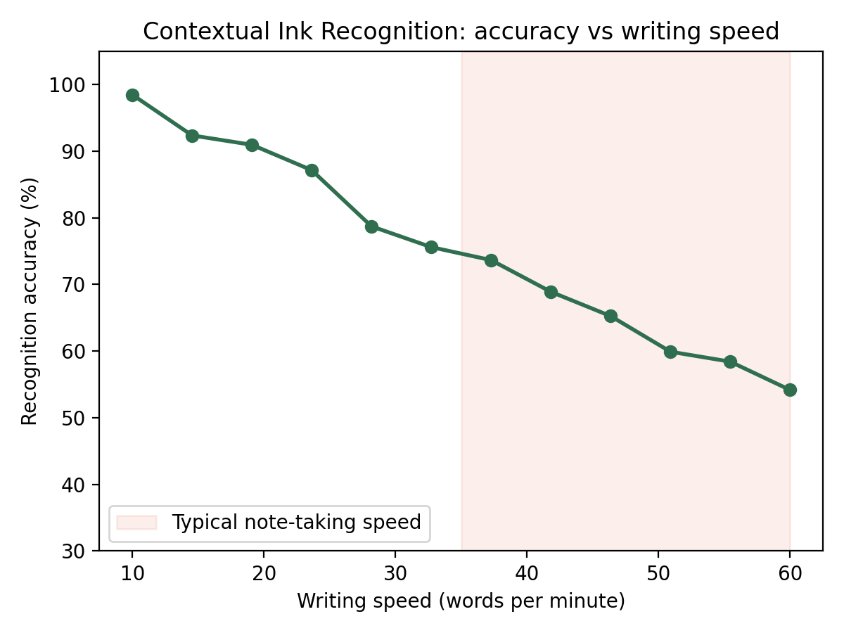 Line chart of recognition accuracy against writing speed, declining from about 98% at 10 words per minute to 54% at 60 words per minute.