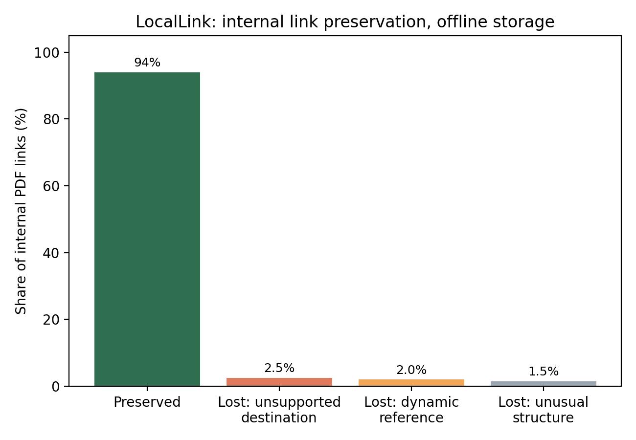 Bar chart showing 94% preserved internal PDF links, with losses of 2.5%, 2.0% and 1.5% in three categories.