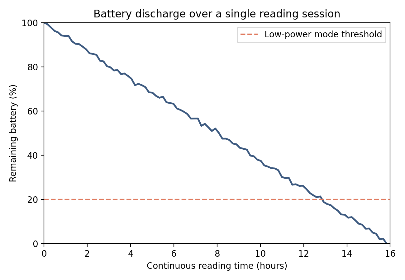 Battery percentage over a 16-hour continuous reading session, with a dashed low-power threshold at 20%.