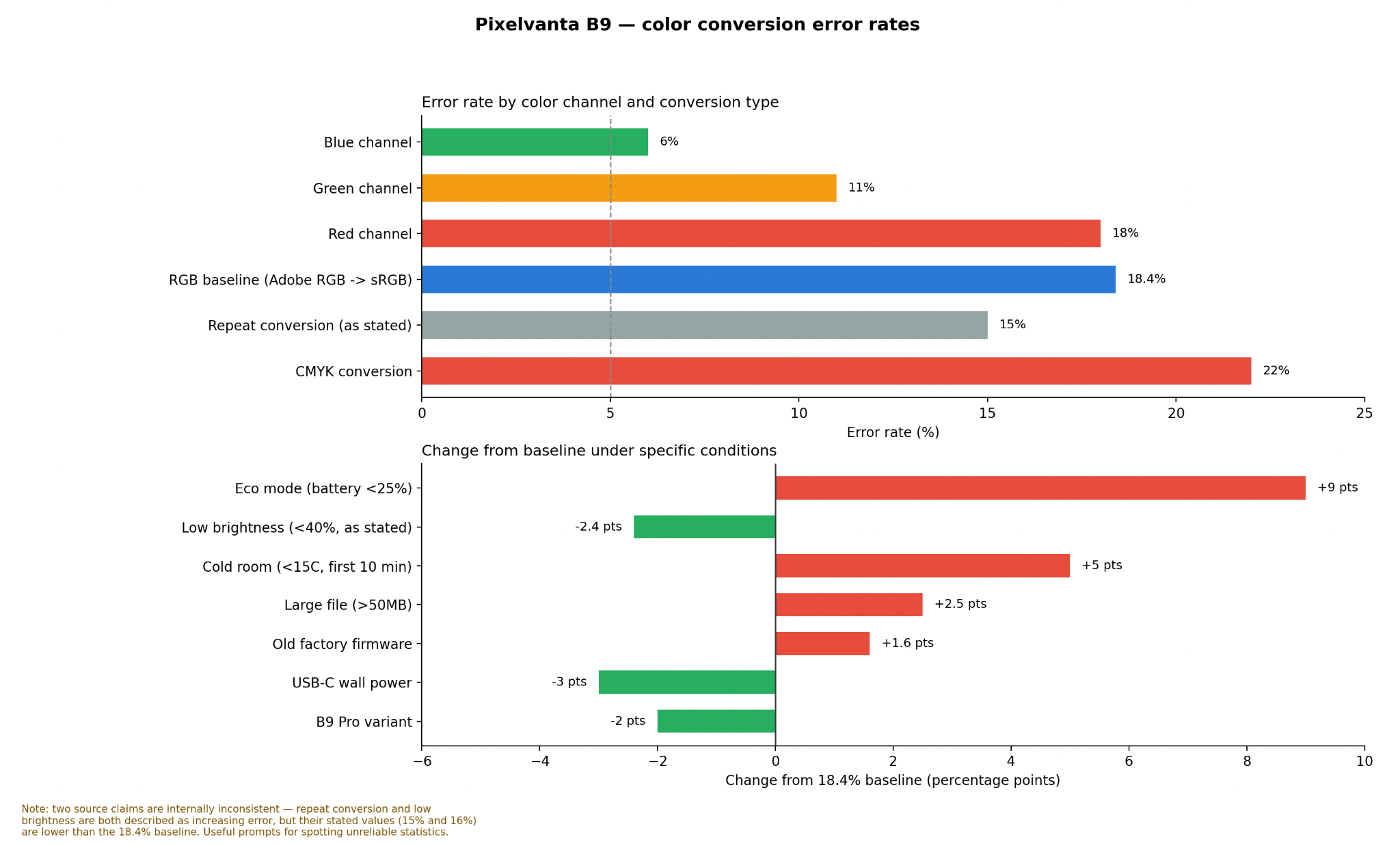 Two-panel chart showing colour-conversion error rates and percentage-point changes from an 18.4% baseline under selected conditions.
