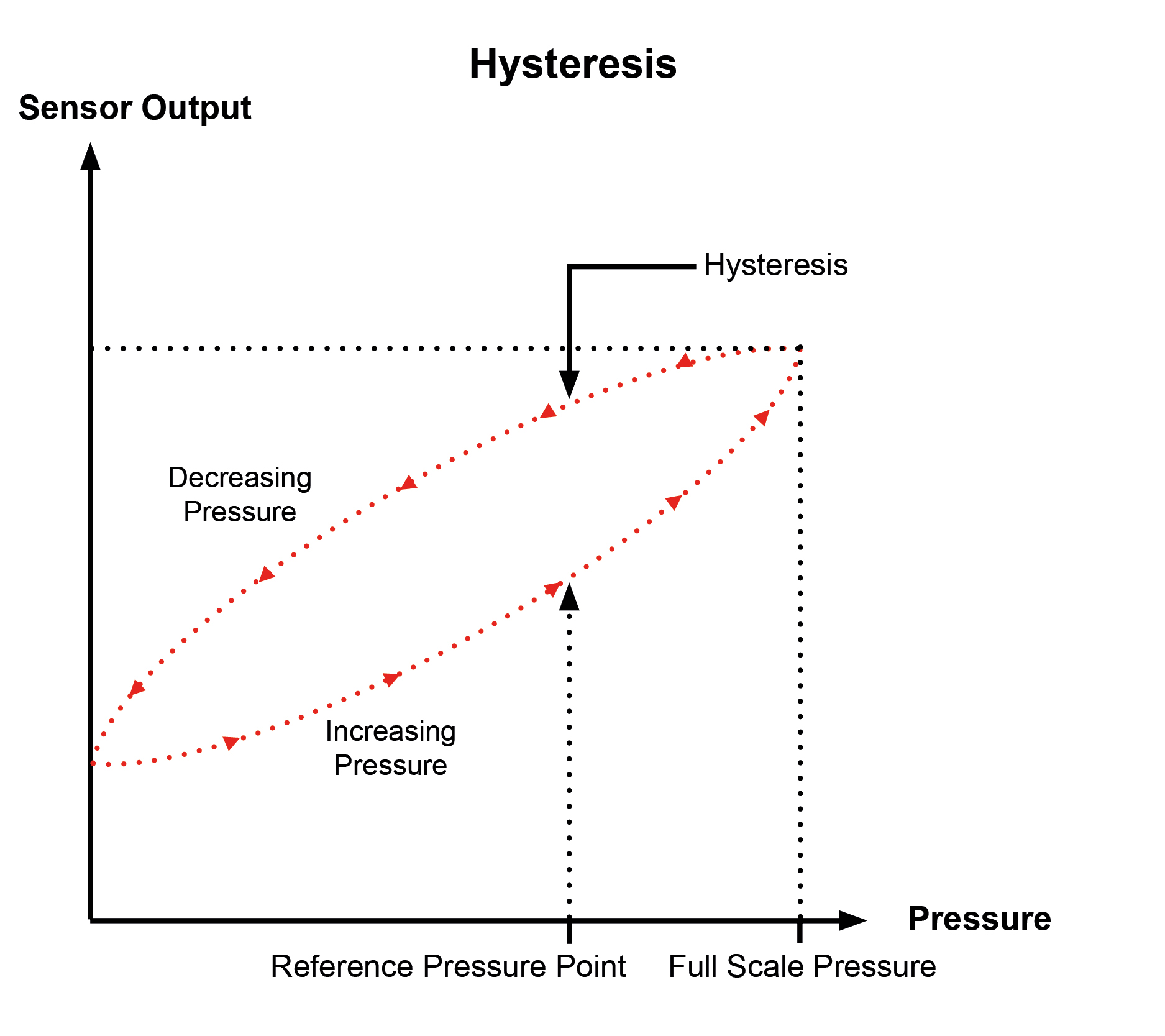 Hysteresis diagram with pressure on the horizontal axis and sensor output on the vertical axis, marking increasing and decreasing pressure paths.
