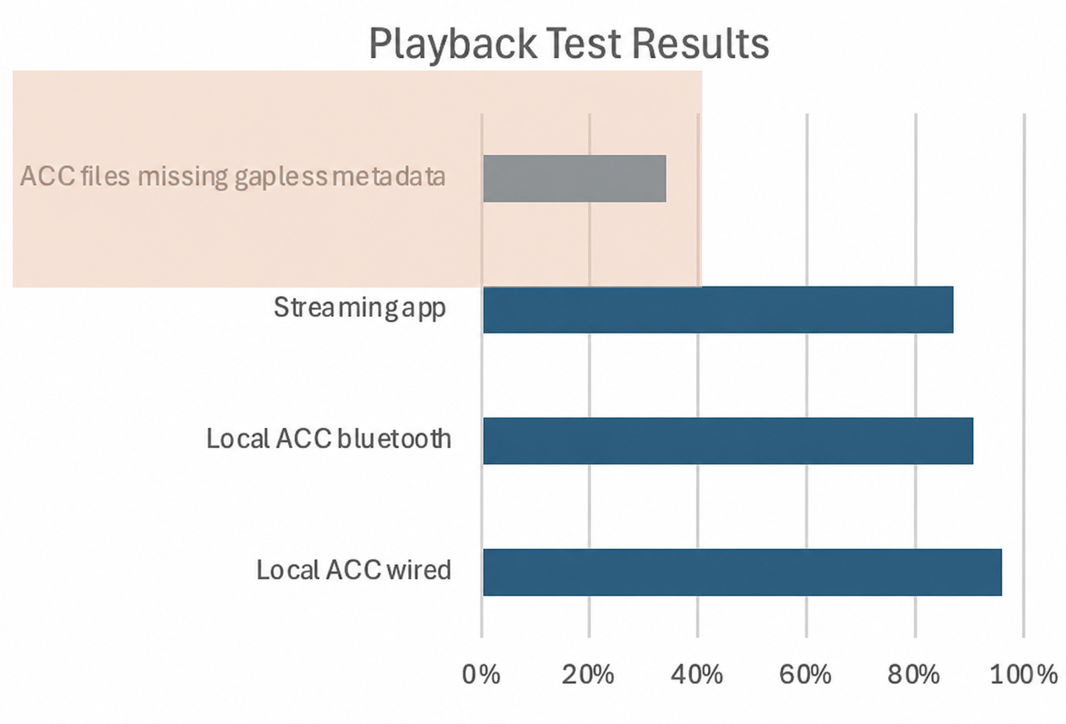 Horizontal bar chart comparing files missing gapless metadata, streaming app, local Bluetooth and local wired playback on a 0% to 100% axis.