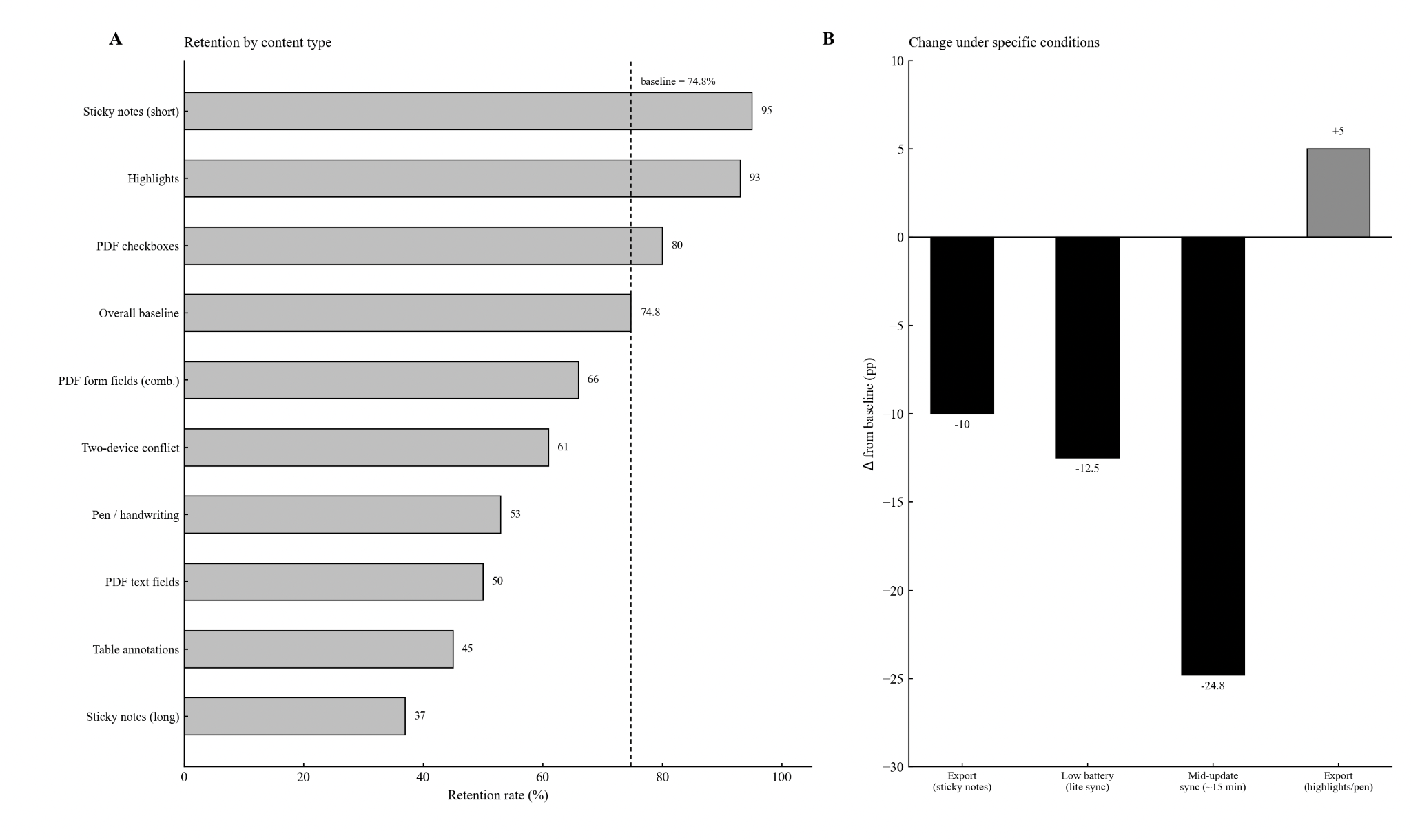 Two-panel chart showing retention by content type around a 74.8% overall baseline and percentage-point changes under selected conditions.